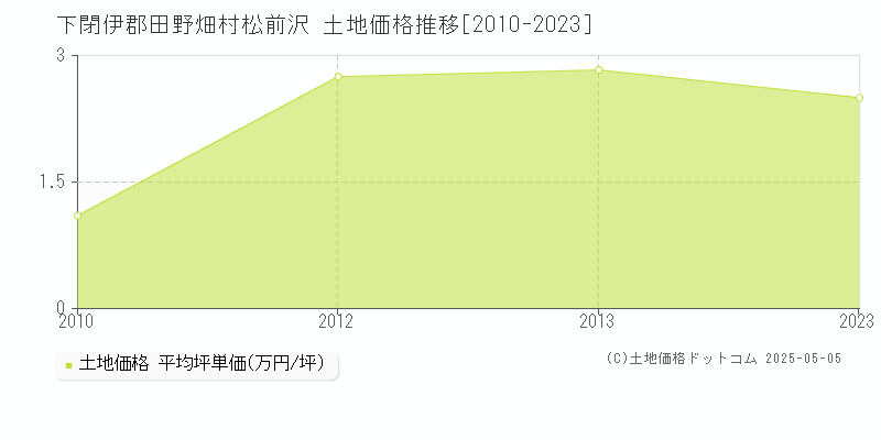 松前沢(下閉伊郡田野畑村)の土地価格推移グラフ(坪単価)[2010-2023年]