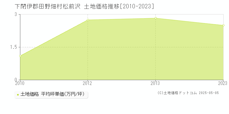 下閉伊郡田野畑村松前沢の土地価格推移グラフ 