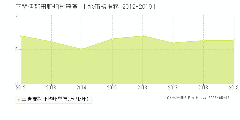 下閉伊郡田野畑村羅賀の土地価格推移グラフ 