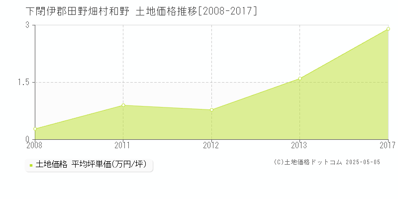 和野(下閉伊郡田野畑村)の土地価格推移グラフ(坪単価)[2008-2017年]