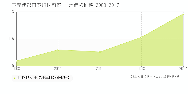 下閉伊郡田野畑村和野の土地価格推移グラフ 