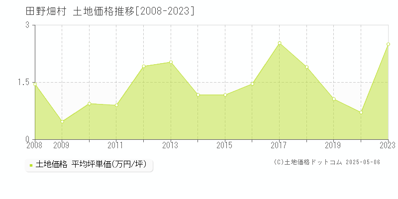 田野畑村(岩手県)の土地価格推移グラフ(坪単価)[2008-2023年]