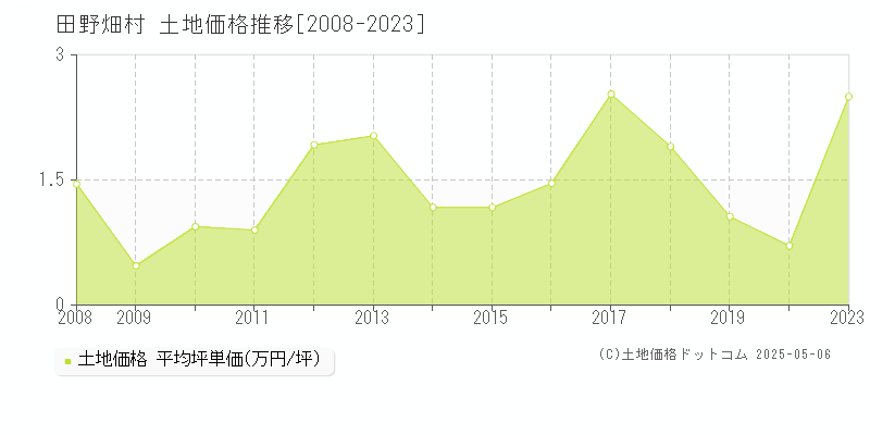 下閉伊郡田野畑村の土地価格推移グラフ 