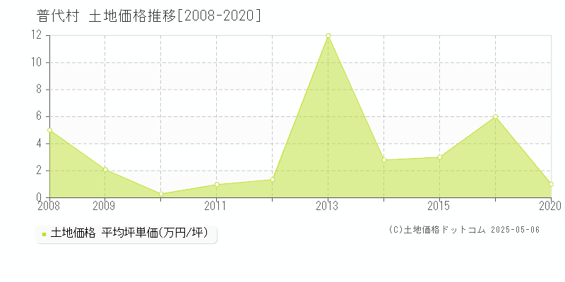 普代村(岩手県)の土地価格推移グラフ(坪単価)[2008-2020年]