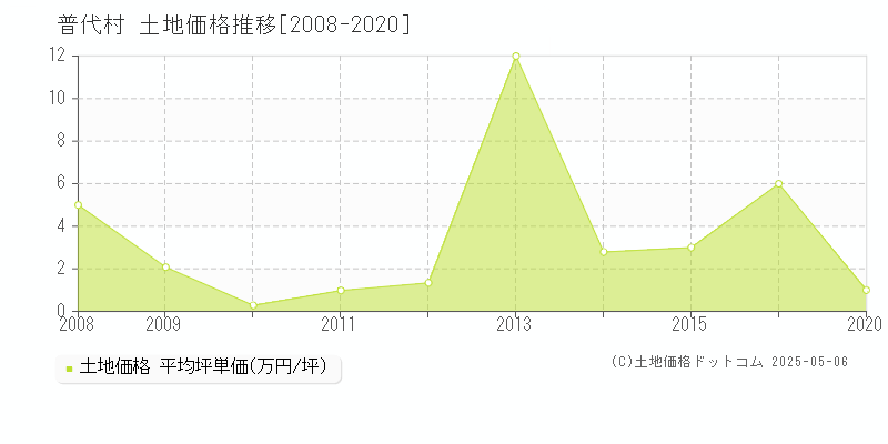 下閉伊郡普代村全域の土地価格推移グラフ 