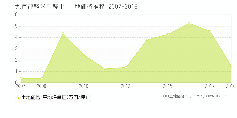 軽米(九戸郡軽米町)の土地価格推移グラフ(坪単価)[2007-2018年]
