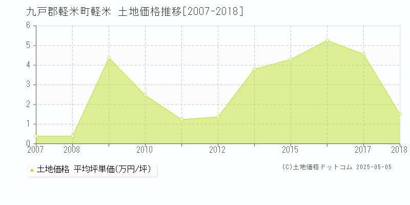 九戸郡軽米町軽米の土地価格推移グラフ 