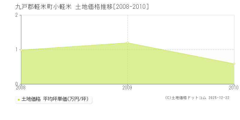 小軽米(九戸郡軽米町)の土地価格推移グラフ(坪単価)[2008-2010年]