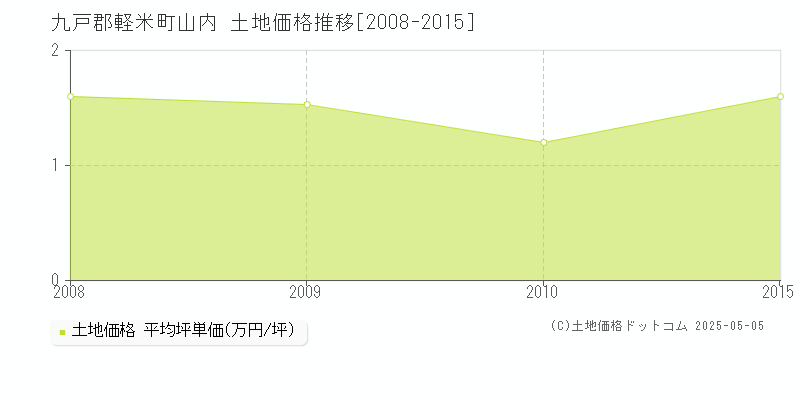 山内(九戸郡軽米町)の土地価格推移グラフ(坪単価)[2008-2015年]