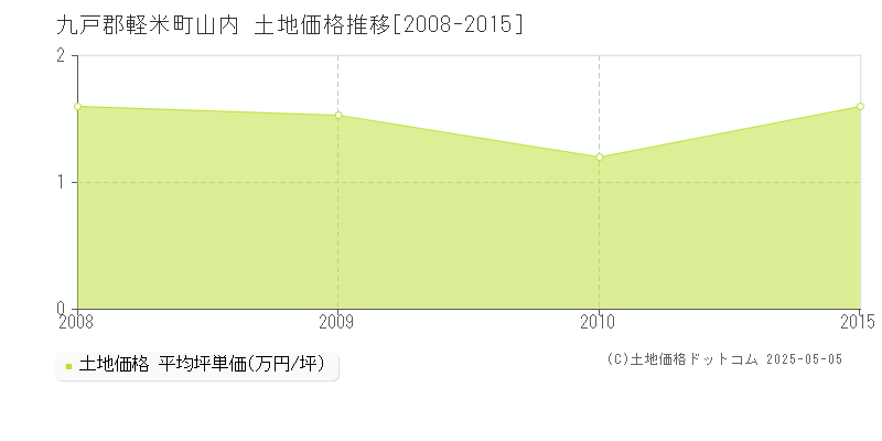 九戸郡軽米町山内の土地価格推移グラフ 