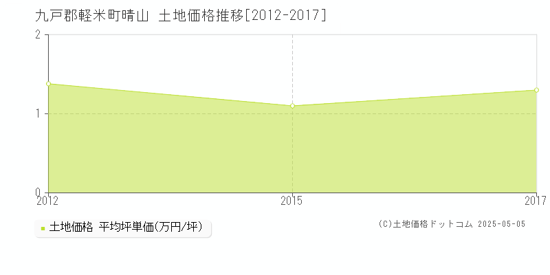晴山(九戸郡軽米町)の土地価格推移グラフ(坪単価)[2012-2017年]