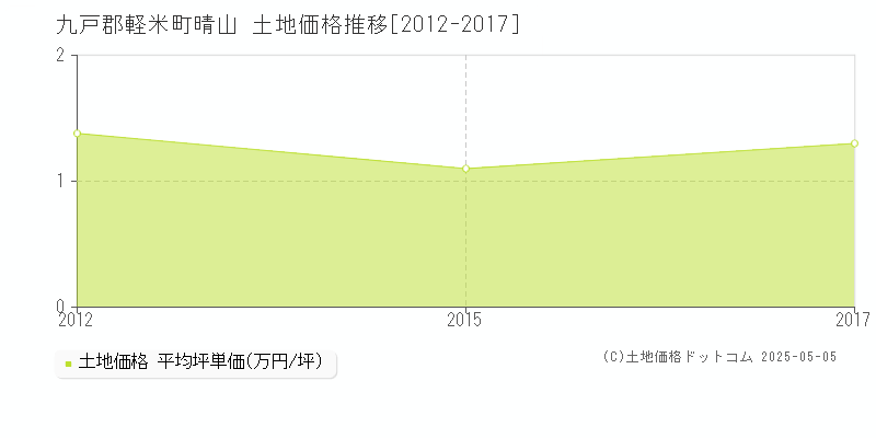 九戸郡軽米町晴山の土地価格推移グラフ 