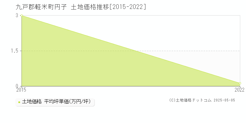 円子(九戸郡軽米町)の土地価格推移グラフ(坪単価)[2015-2022年]