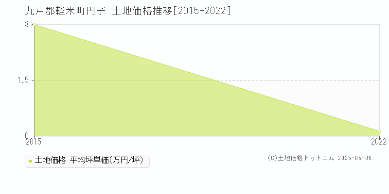 九戸郡軽米町円子の土地価格推移グラフ 