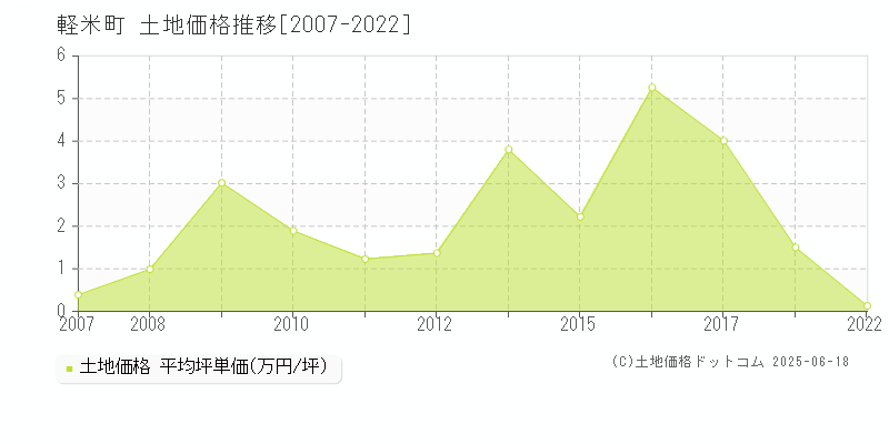 軽米町(岩手県)の土地価格推移グラフ(坪単価)[2007-2022年]