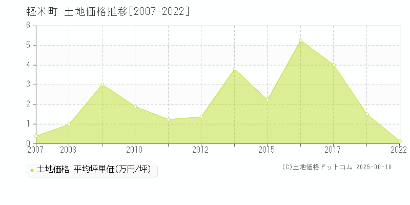 九戸郡軽米町全域の土地価格推移グラフ 