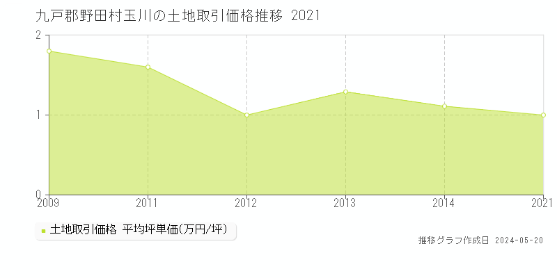 九戸郡野田村玉川の土地価格推移グラフ 
