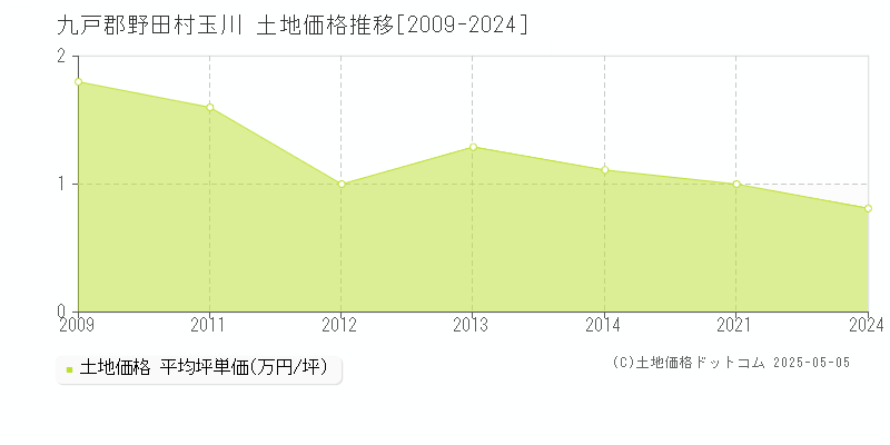 玉川(九戸郡野田村)の土地価格推移グラフ(坪単価)[2009-2024年]