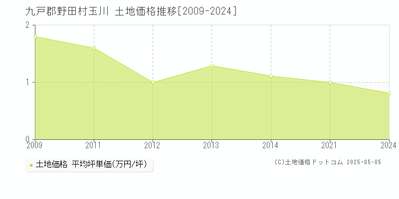 九戸郡野田村玉川の土地価格推移グラフ 