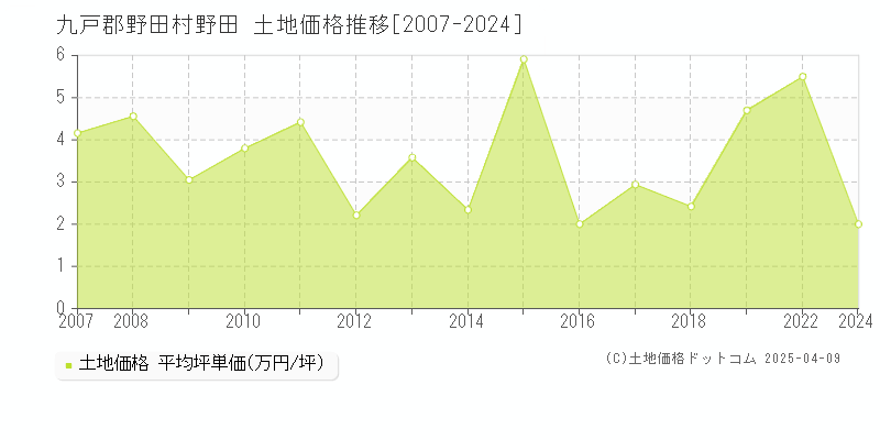 九戸郡野田村野田の土地価格推移グラフ 