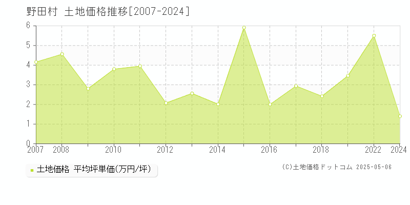 野田村(岩手県)の土地価格推移グラフ(坪単価)[2007-2024年]