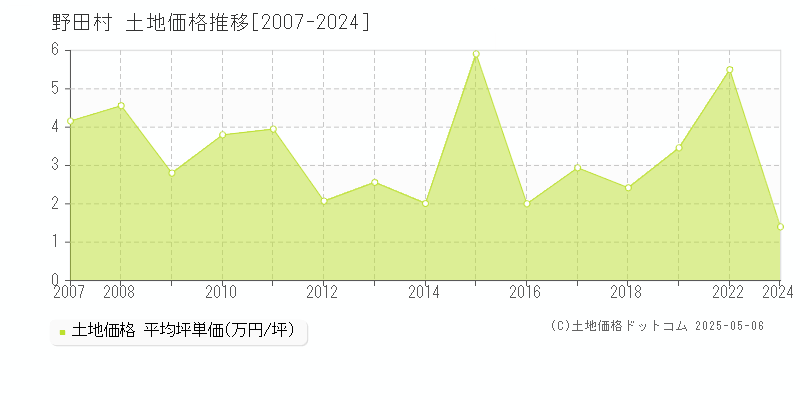 九戸郡野田村全域の土地価格推移グラフ 