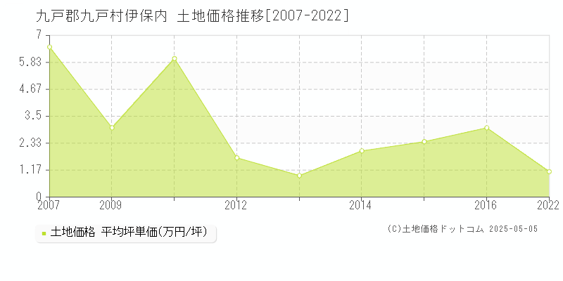 伊保内(九戸郡九戸村)の土地価格推移グラフ(坪単価)[2007-2022年]