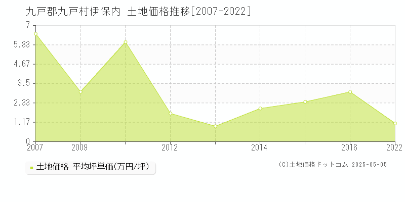 九戸郡九戸村伊保内の土地価格推移グラフ 