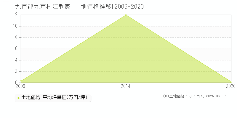 江刺家(九戸郡九戸村)の土地価格推移グラフ(坪単価)[2009-2020年]