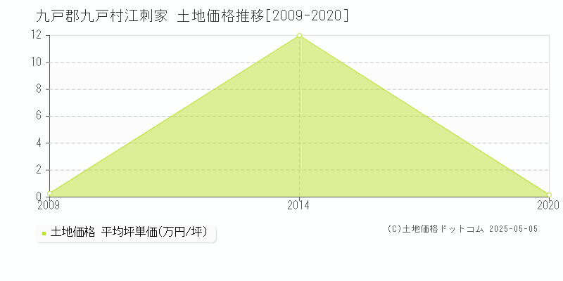 九戸郡九戸村江刺家の土地価格推移グラフ 