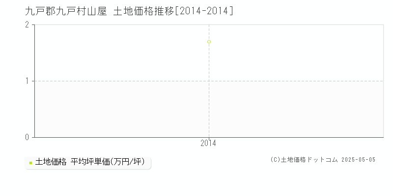 山屋(九戸郡九戸村)の土地価格推移グラフ(坪単価)[2014-2014年]