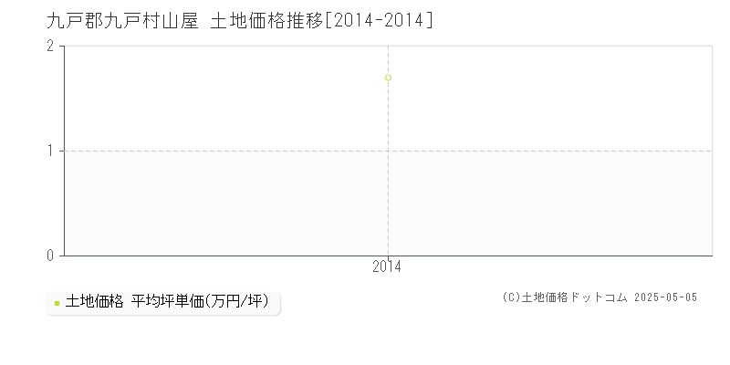 九戸郡九戸村山屋の土地価格推移グラフ 