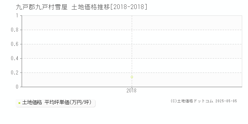 九戸郡九戸村雪屋の土地価格推移グラフ 