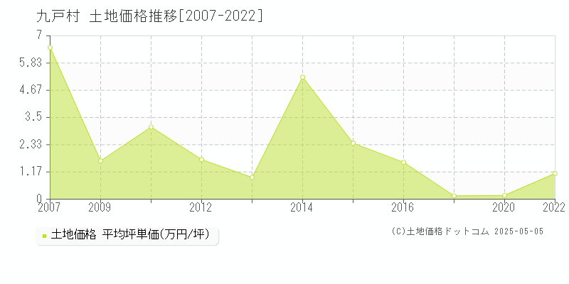 九戸村(岩手県)の土地価格推移グラフ(坪単価)[2007-2022年]