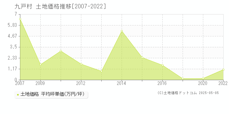 九戸郡九戸村の土地価格推移グラフ 