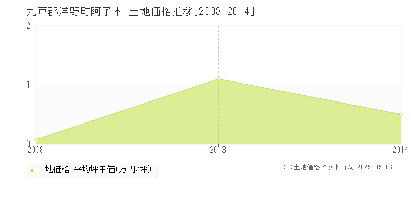 阿子木(九戸郡洋野町)の土地価格推移グラフ(坪単価)[2008-2014年]