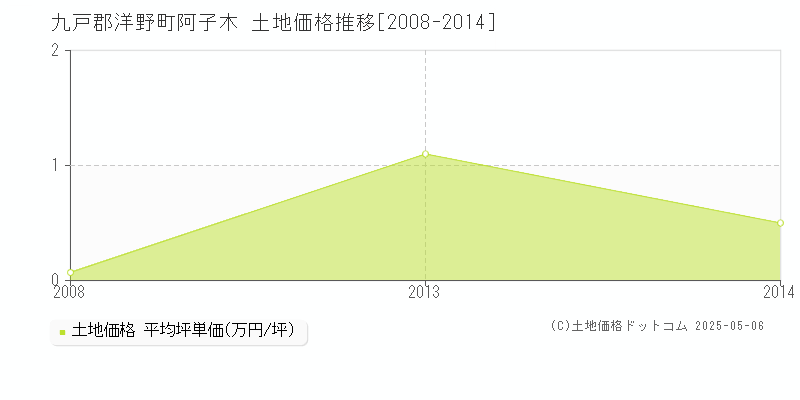 九戸郡洋野町阿子木の土地価格推移グラフ 