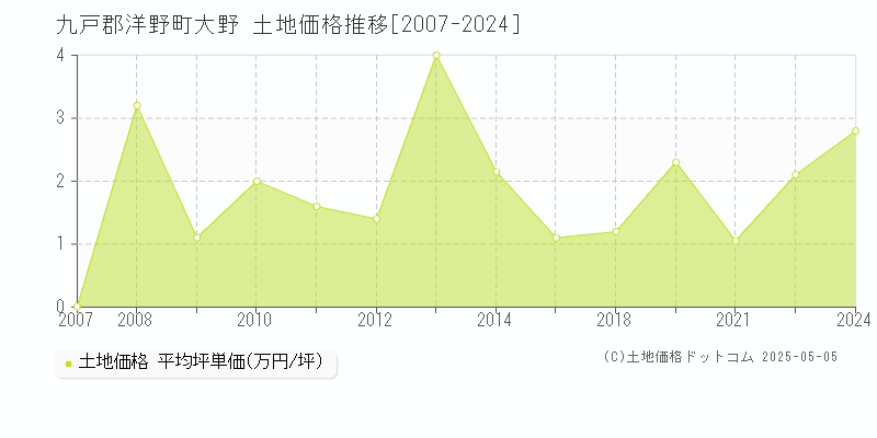 大野(九戸郡洋野町)の土地価格推移グラフ(坪単価)[2007-2024年]