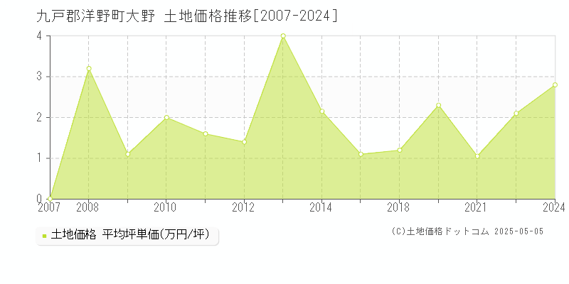 九戸郡洋野町大野の土地価格推移グラフ 