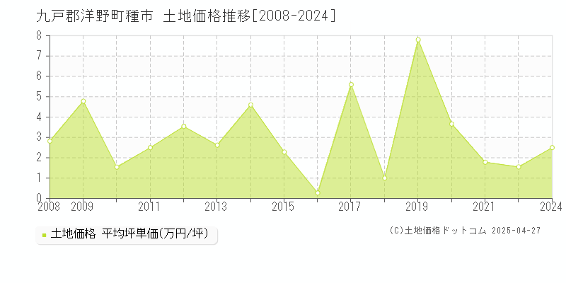 九戸郡洋野町種市の土地価格推移グラフ 