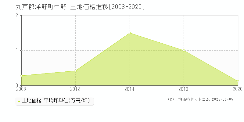 中野(九戸郡洋野町)の土地価格推移グラフ(坪単価)[2008-2020年]