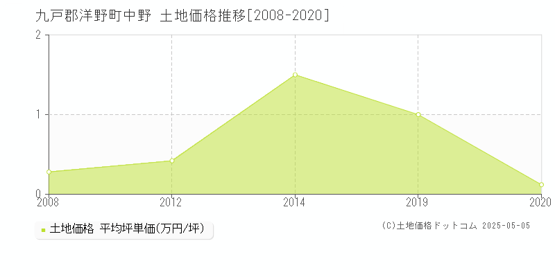 九戸郡洋野町中野の土地価格推移グラフ 