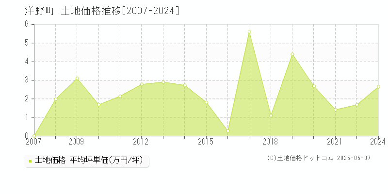 洋野町(岩手県)の土地価格推移グラフ(坪単価)[2007-2024年]