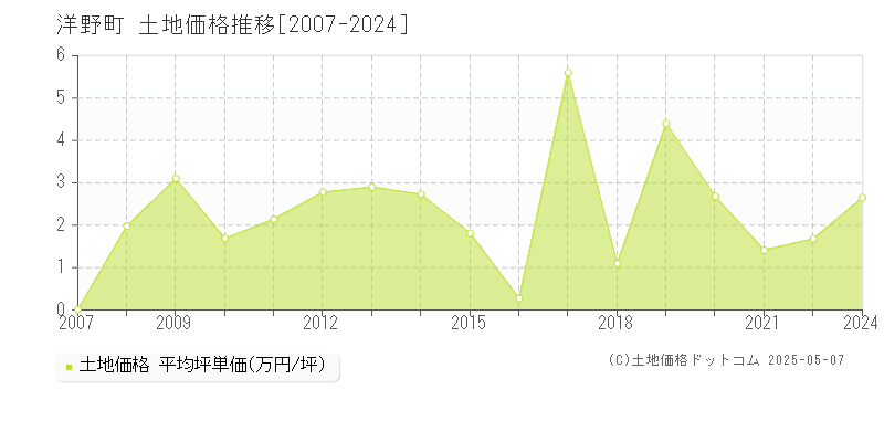 九戸郡洋野町の土地取引事例推移グラフ 