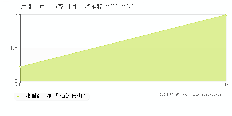 姉帯(二戸郡一戸町)の土地価格推移グラフ(坪単価)[2016-2020年]
