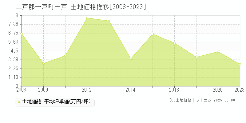 一戸(二戸郡一戸町)の土地価格推移グラフ(坪単価)[2008-2023年]
