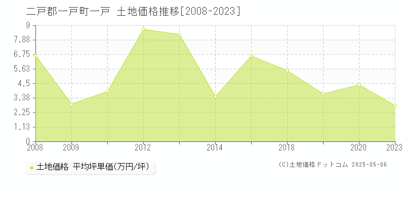 二戸郡一戸町一戸の土地価格推移グラフ 