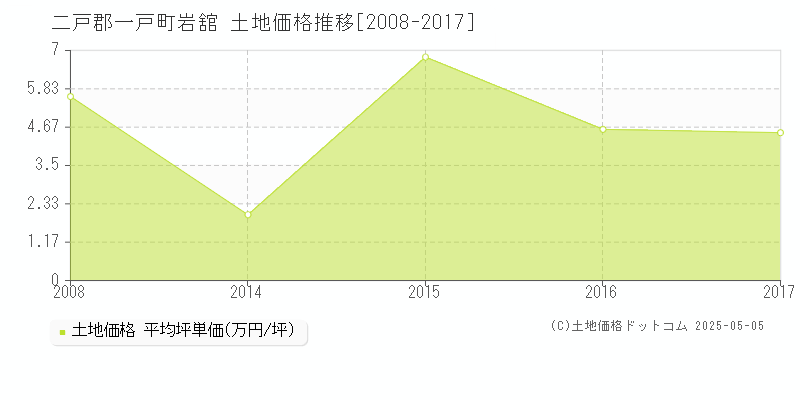 岩舘(二戸郡一戸町)の土地価格推移グラフ(坪単価)[2008-2017年]