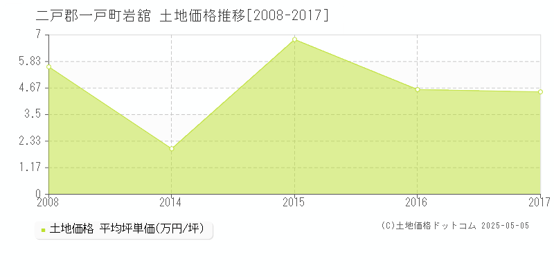 二戸郡一戸町岩舘の土地価格推移グラフ 