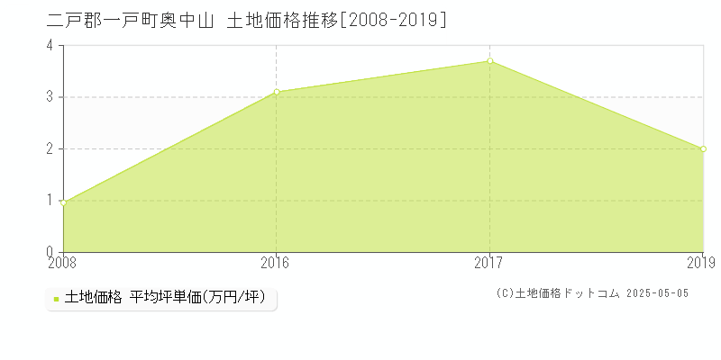 奥中山(二戸郡一戸町)の土地価格推移グラフ(坪単価)[2008-2019年]